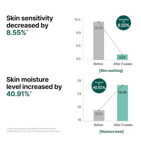 SOME BY MI AHA BHA PHA 30 Days Miracle Serum - 1.69oz, 50ml - Daily Centella Ampoule Serum with Niacinamide for Soothing, Calming and Clear Skin - Pore, Sebum and Blackhead Care - Korean Skin Care - Image 7